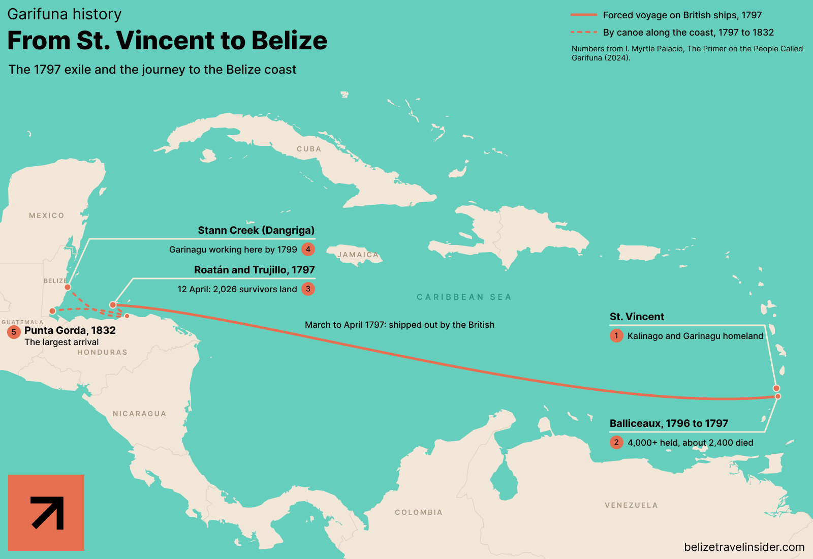 Map of the Garifuna exile: a forced voyage on British ships in 1797 from St. Vincent and Balliceaux across the Caribbean to Roatán and Trujillo in Honduras, then by canoe to Stann Creek (Dangriga) by 1799 and Punta Gorda in 1832